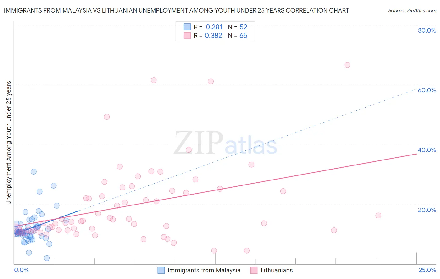 Immigrants from Malaysia vs Lithuanian Unemployment Among Youth under 25 years