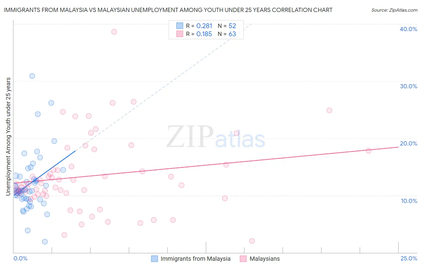 Immigrants from Malaysia vs Malaysian Unemployment Among Youth under 25 years