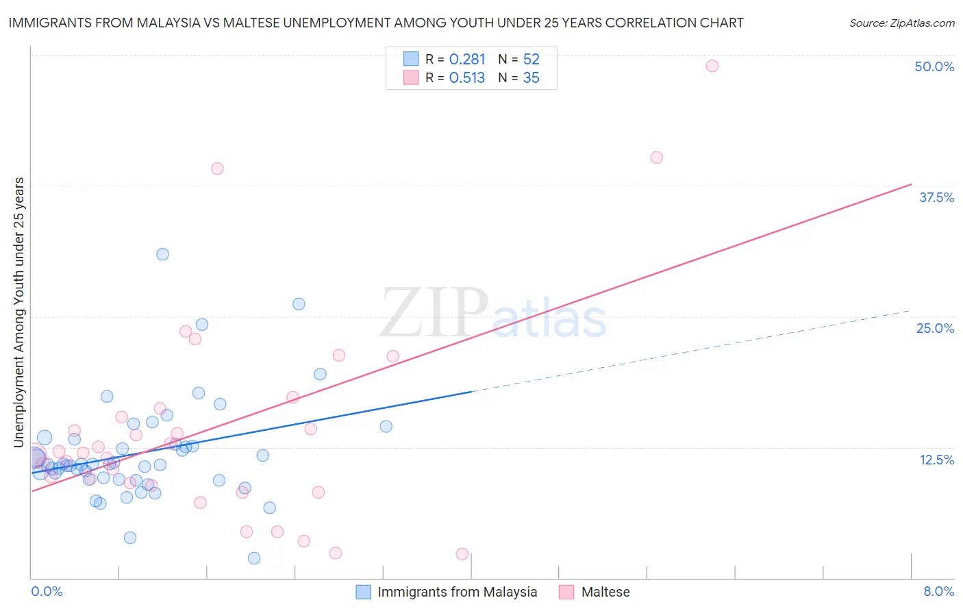 Immigrants from Malaysia vs Maltese Unemployment Among Youth under 25 years