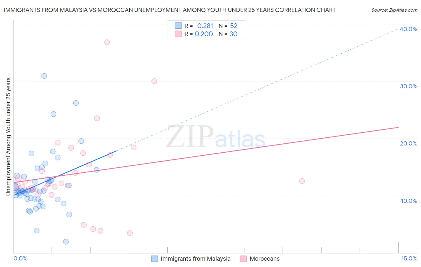 Immigrants from Malaysia vs Moroccan Unemployment Among Youth under 25 years