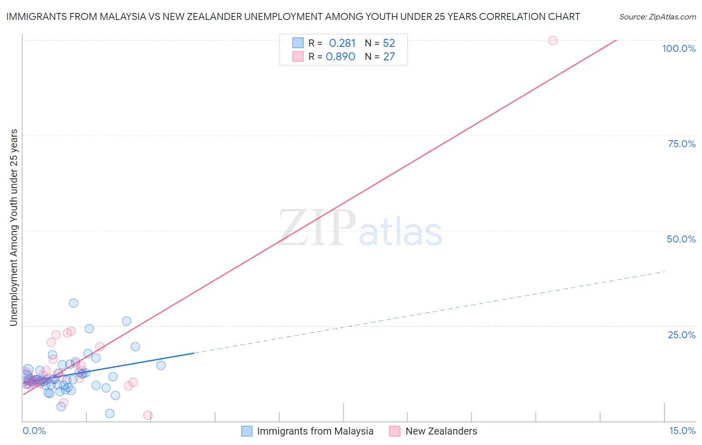 Immigrants from Malaysia vs New Zealander Unemployment Among Youth under 25 years