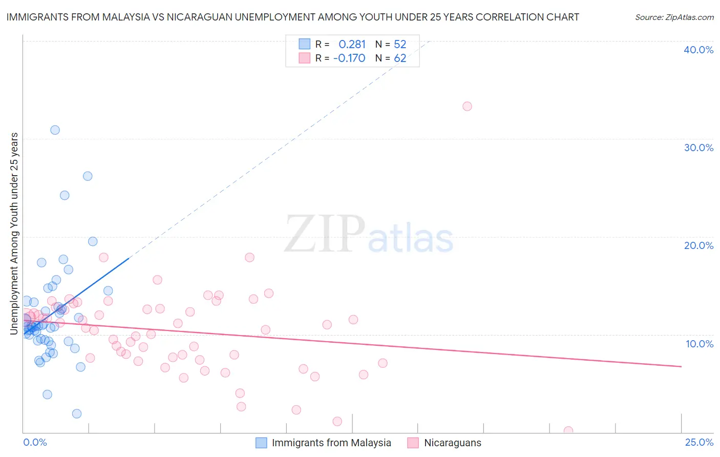 Immigrants from Malaysia vs Nicaraguan Unemployment Among Youth under 25 years