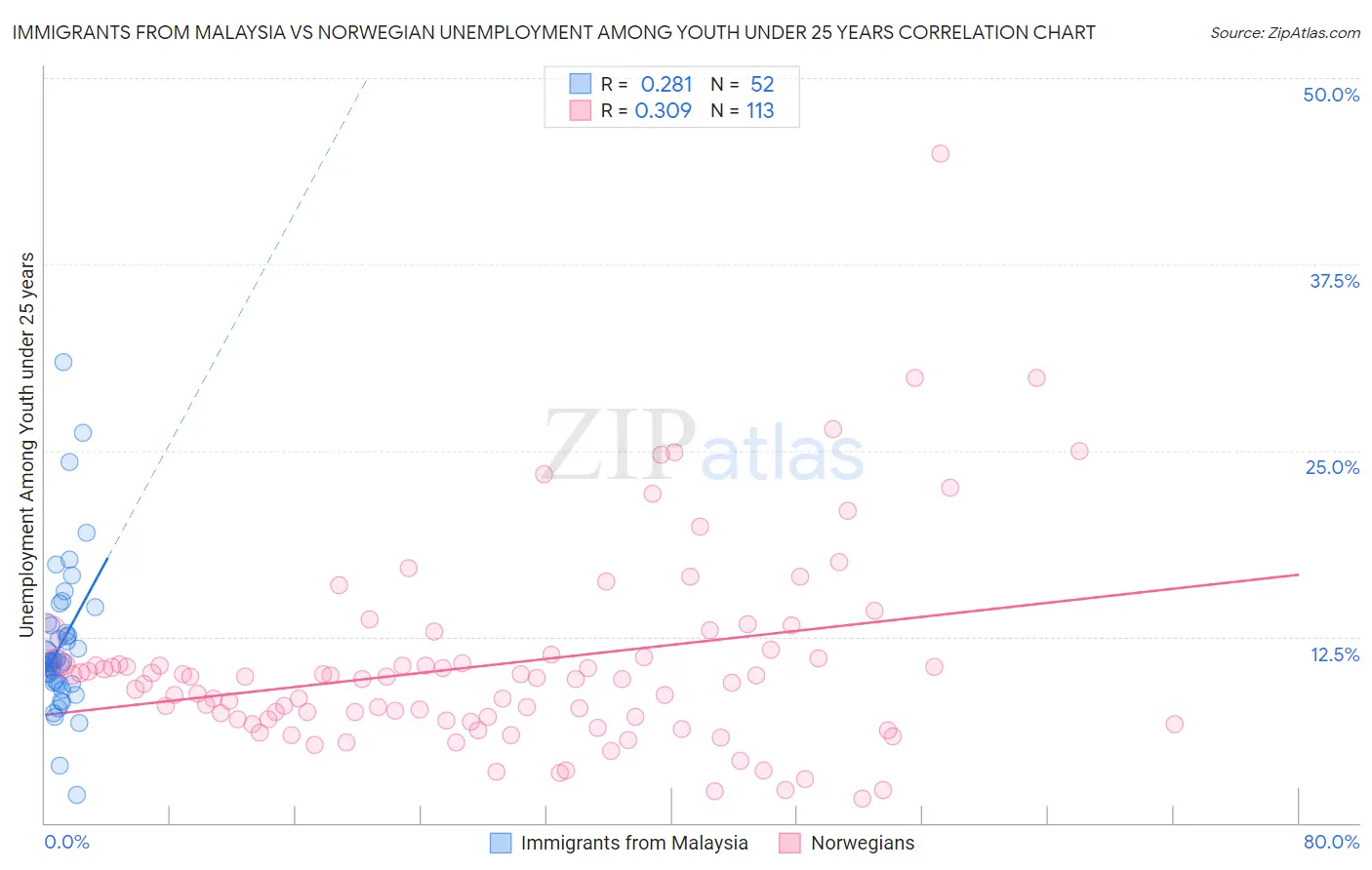 Immigrants from Malaysia vs Norwegian Unemployment Among Youth under 25 years