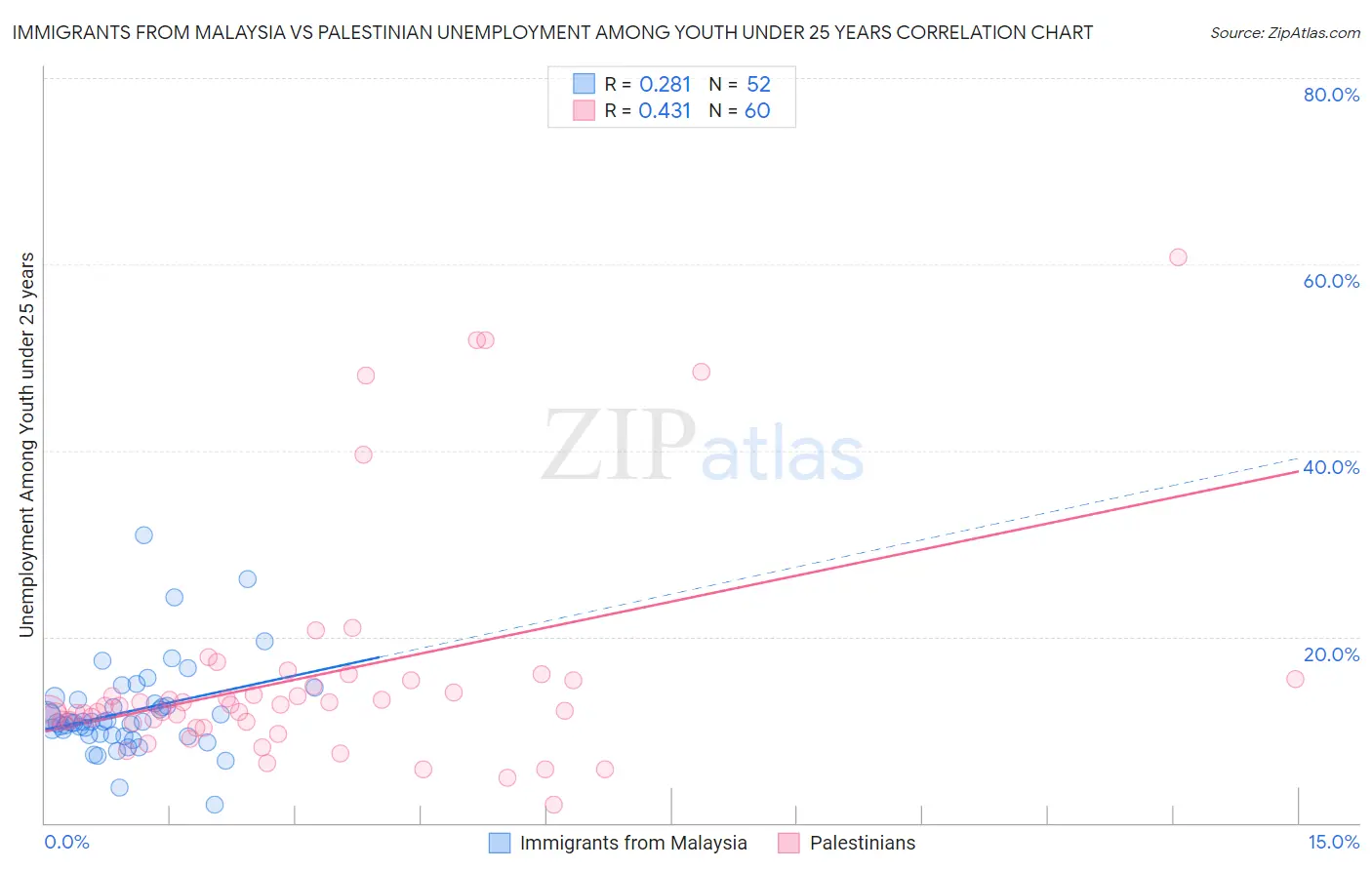 Immigrants from Malaysia vs Palestinian Unemployment Among Youth under 25 years