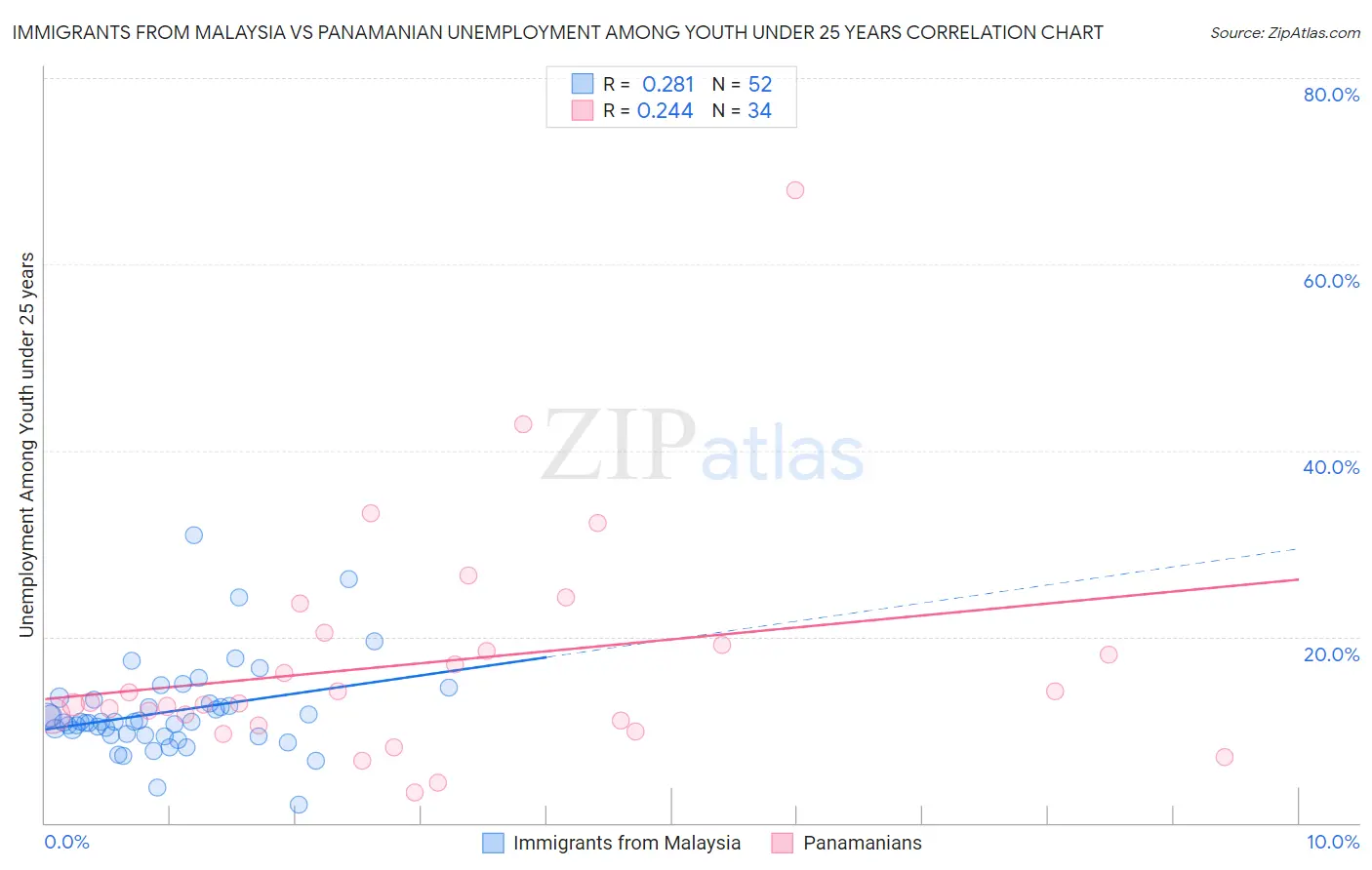Immigrants from Malaysia vs Panamanian Unemployment Among Youth under 25 years