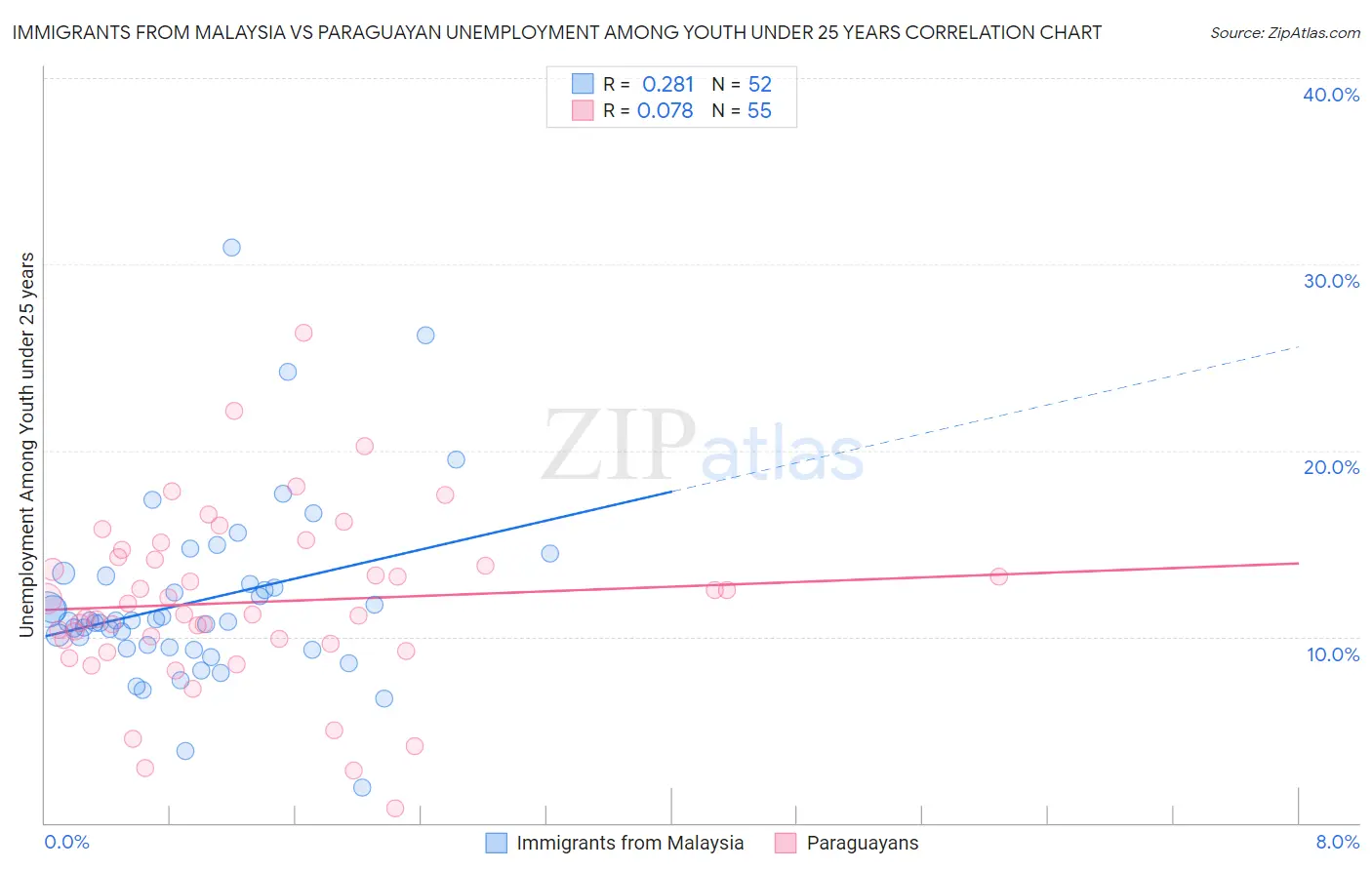 Immigrants from Malaysia vs Paraguayan Unemployment Among Youth under 25 years