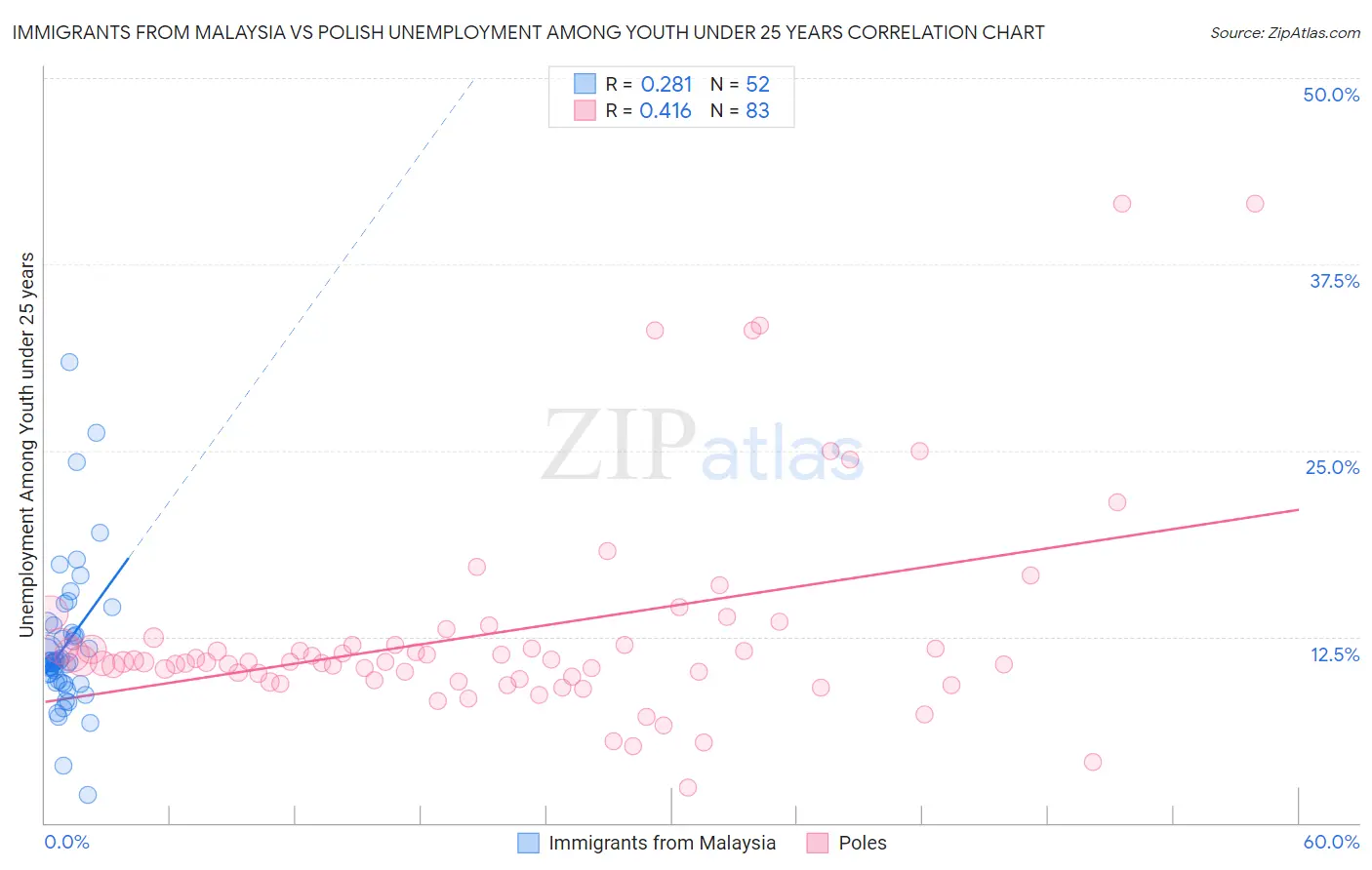 Immigrants from Malaysia vs Polish Unemployment Among Youth under 25 years