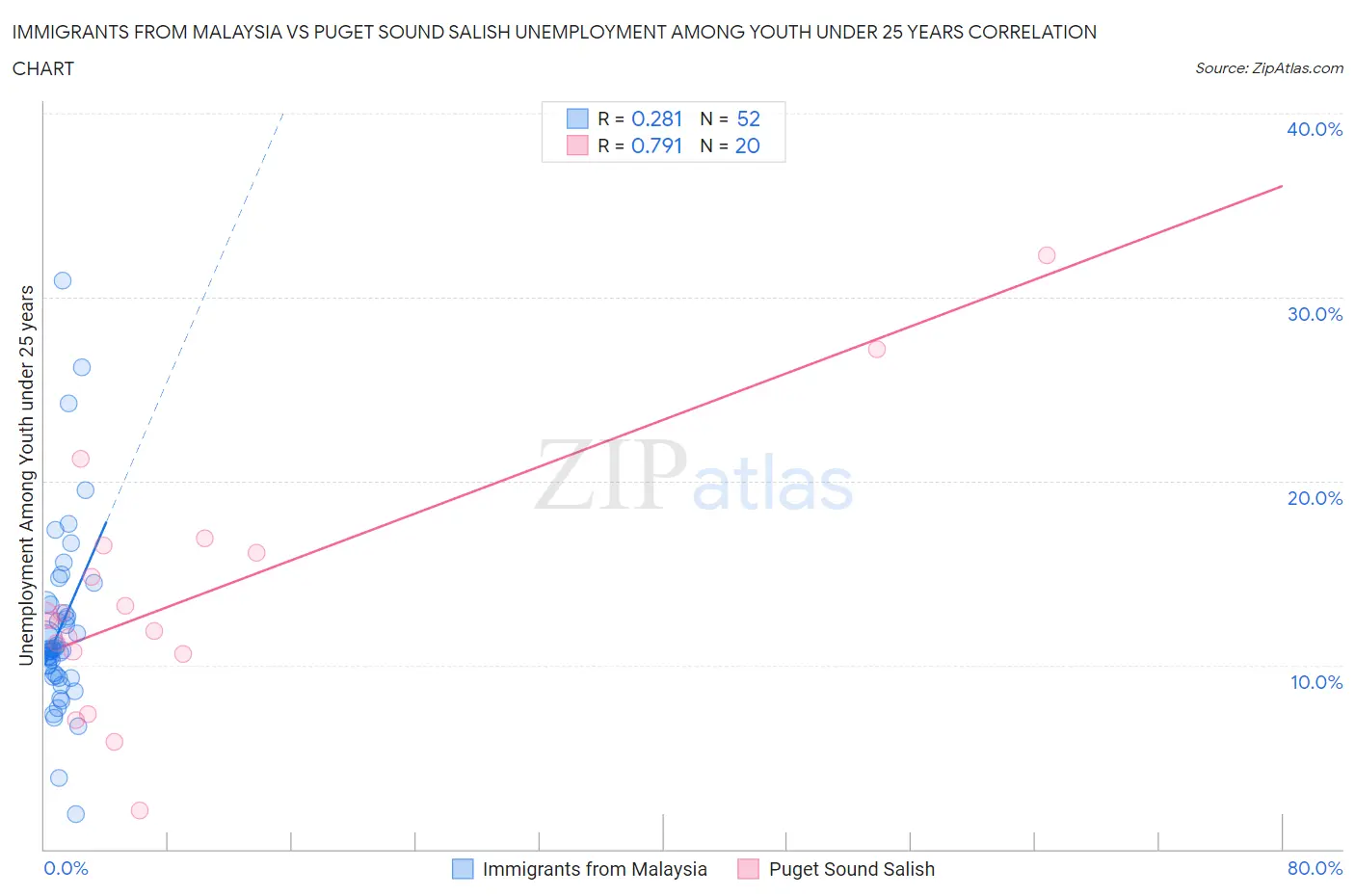 Immigrants from Malaysia vs Puget Sound Salish Unemployment Among Youth under 25 years