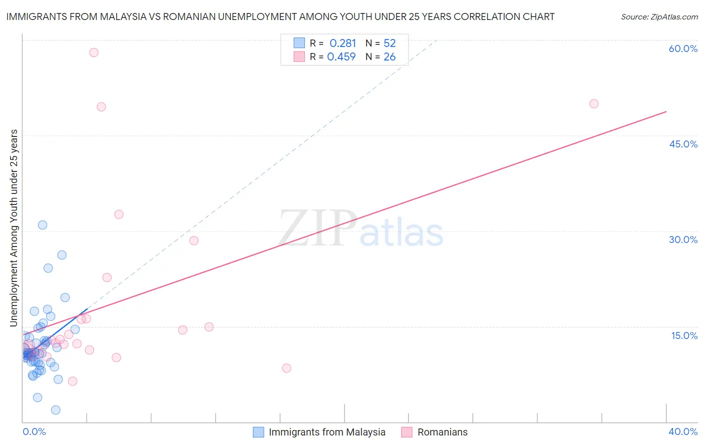 Immigrants from Malaysia vs Romanian Unemployment Among Youth under 25 years