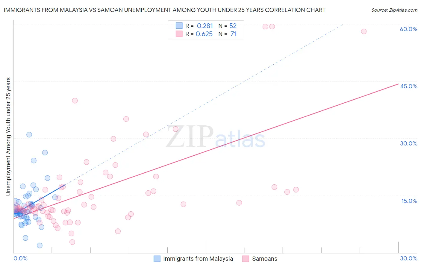 Immigrants from Malaysia vs Samoan Unemployment Among Youth under 25 years