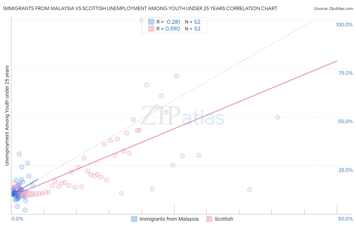 Immigrants from Malaysia vs Scottish Unemployment Among Youth under 25 years