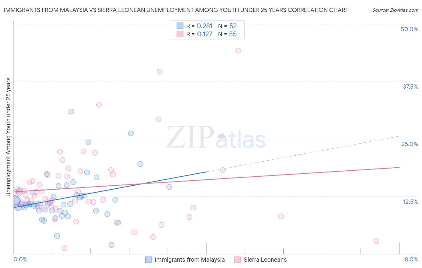 Immigrants from Malaysia vs Sierra Leonean Unemployment Among Youth under 25 years