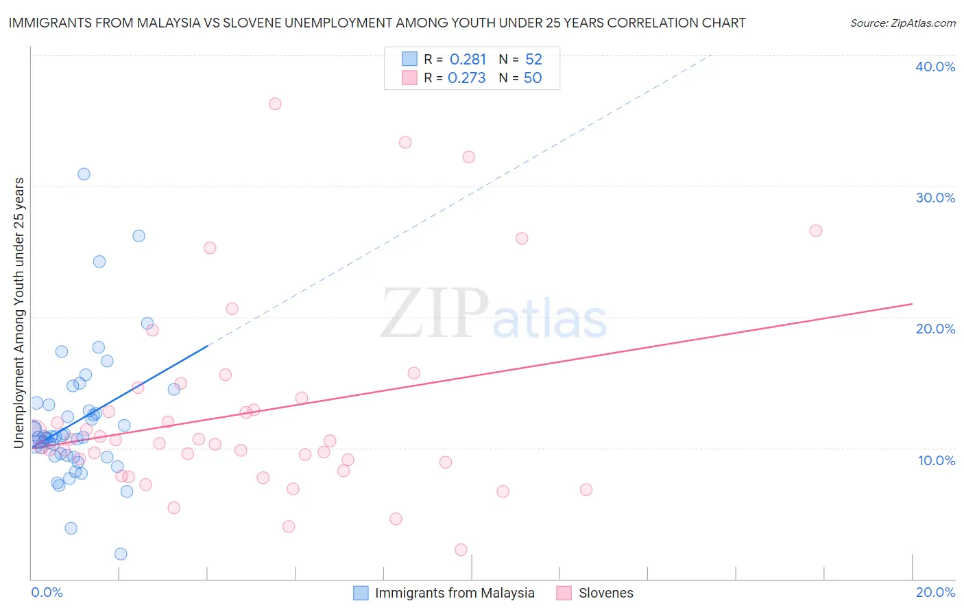 Immigrants from Malaysia vs Slovene Unemployment Among Youth under 25 years