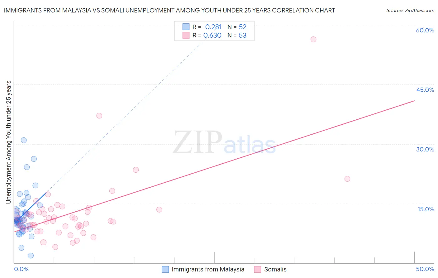 Immigrants from Malaysia vs Somali Unemployment Among Youth under 25 years