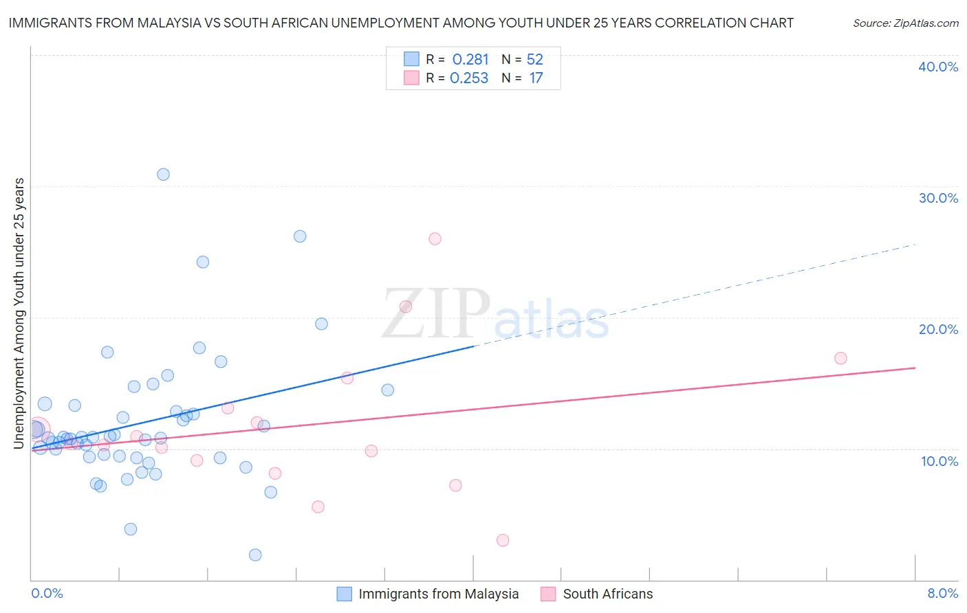 Immigrants from Malaysia vs South African Unemployment Among Youth under 25 years