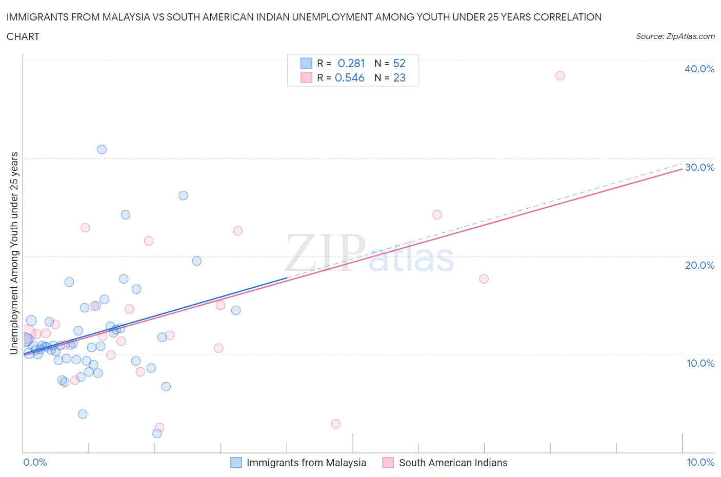 Immigrants from Malaysia vs South American Indian Unemployment Among Youth under 25 years