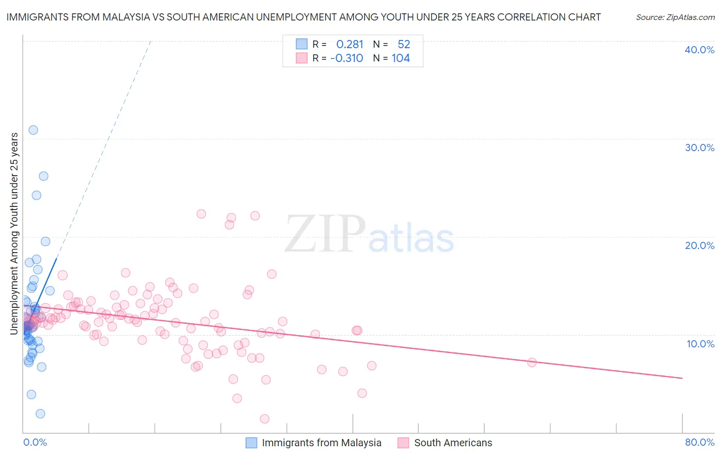 Immigrants from Malaysia vs South American Unemployment Among Youth under 25 years