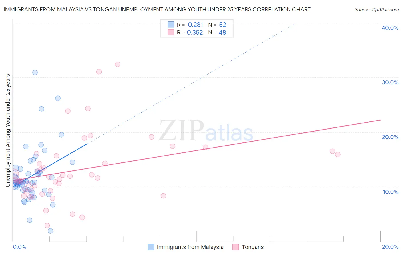 Immigrants from Malaysia vs Tongan Unemployment Among Youth under 25 years