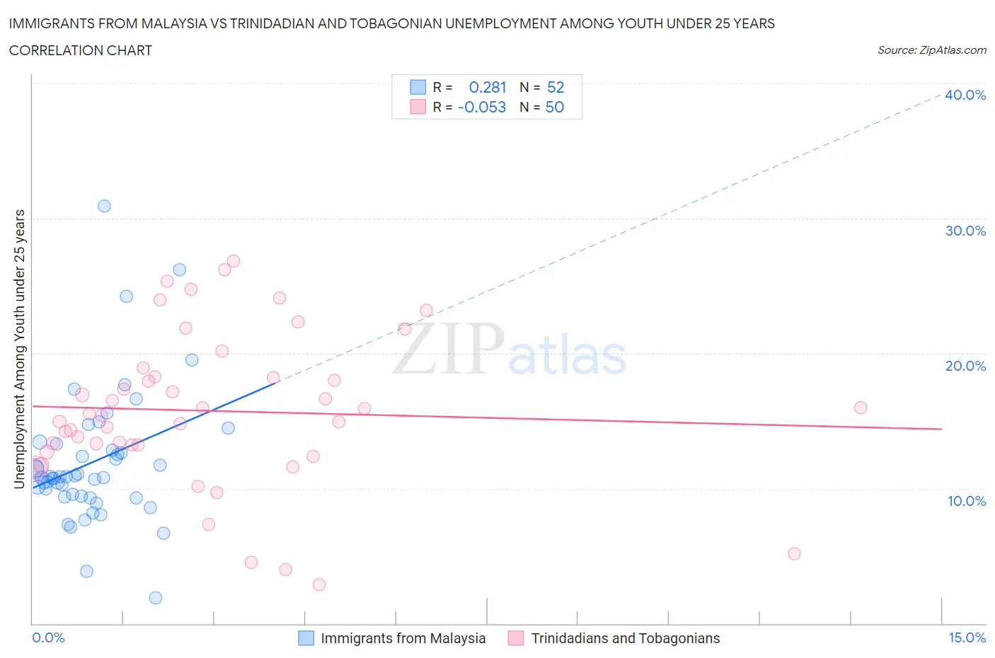 Immigrants from Malaysia vs Trinidadian and Tobagonian Unemployment Among Youth under 25 years