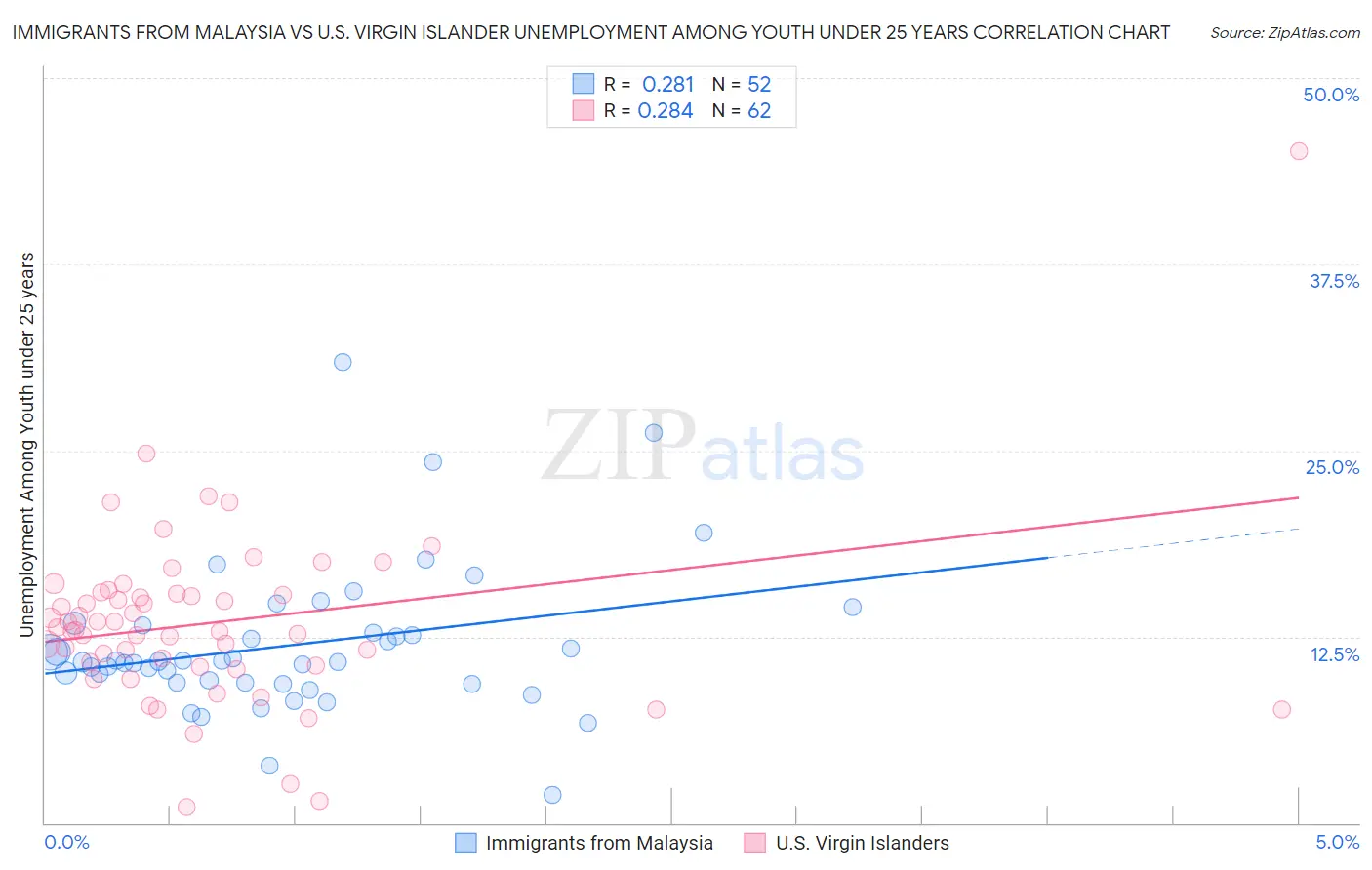 Immigrants from Malaysia vs U.S. Virgin Islander Unemployment Among Youth under 25 years