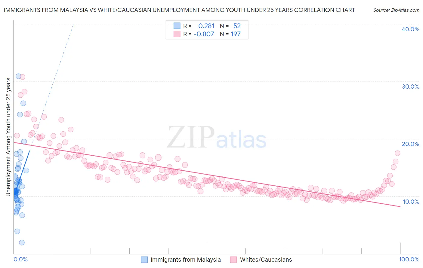 Immigrants from Malaysia vs White/Caucasian Unemployment Among Youth under 25 years