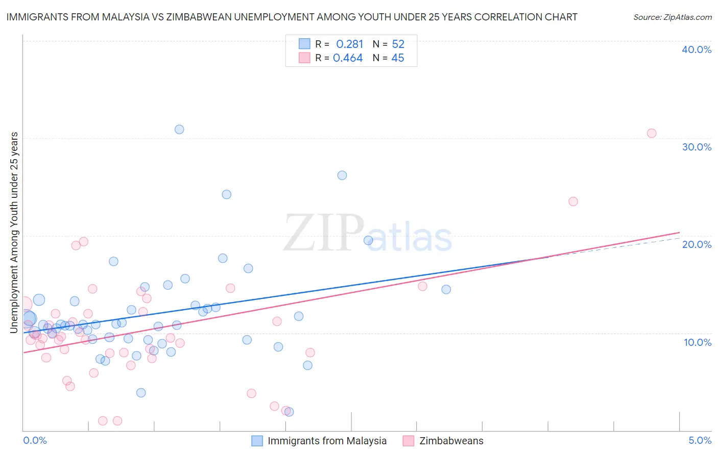 Immigrants from Malaysia vs Zimbabwean Unemployment Among Youth under 25 years