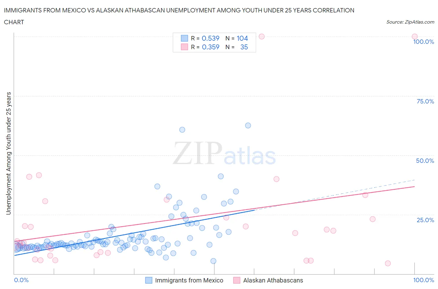 Immigrants from Mexico vs Alaskan Athabascan Unemployment Among Youth under 25 years