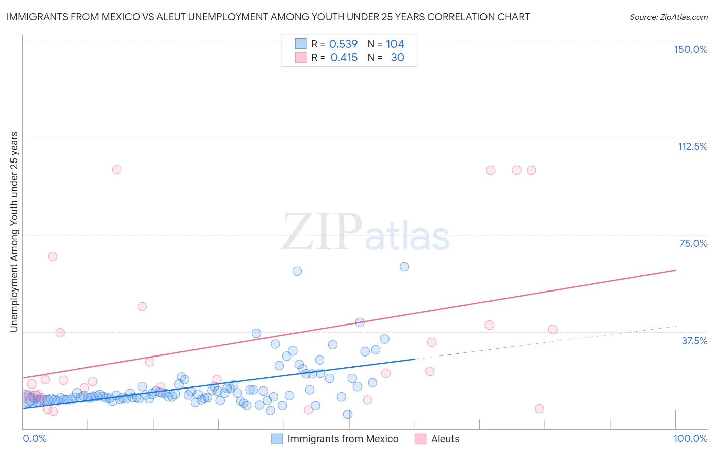 Immigrants from Mexico vs Aleut Unemployment Among Youth under 25 years