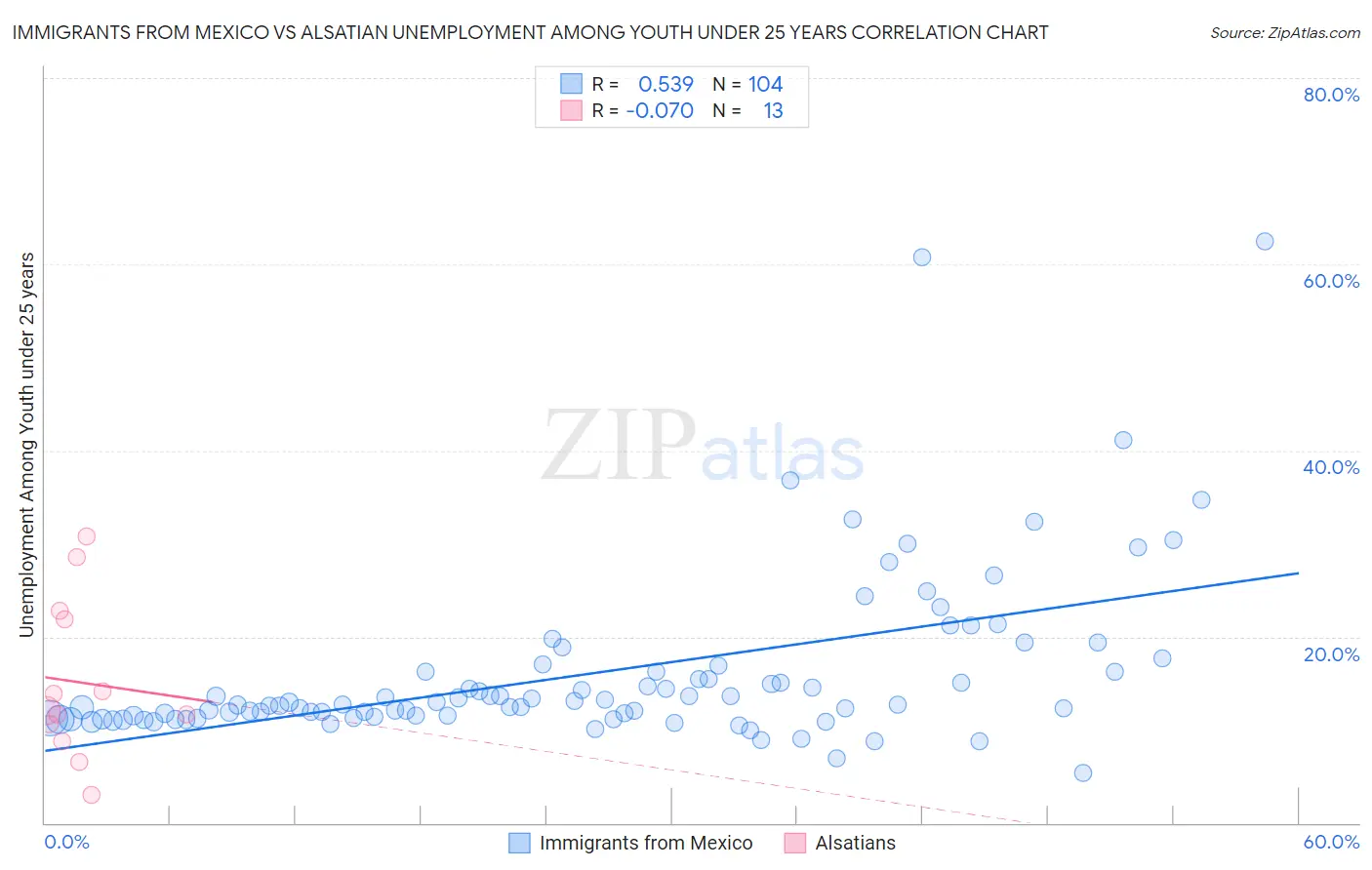 Immigrants from Mexico vs Alsatian Unemployment Among Youth under 25 years