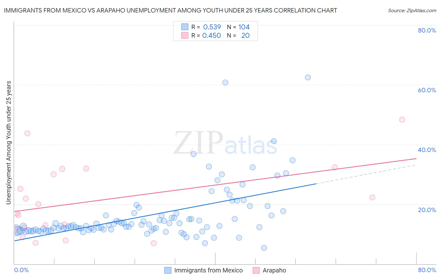 Immigrants from Mexico vs Arapaho Unemployment Among Youth under 25 years