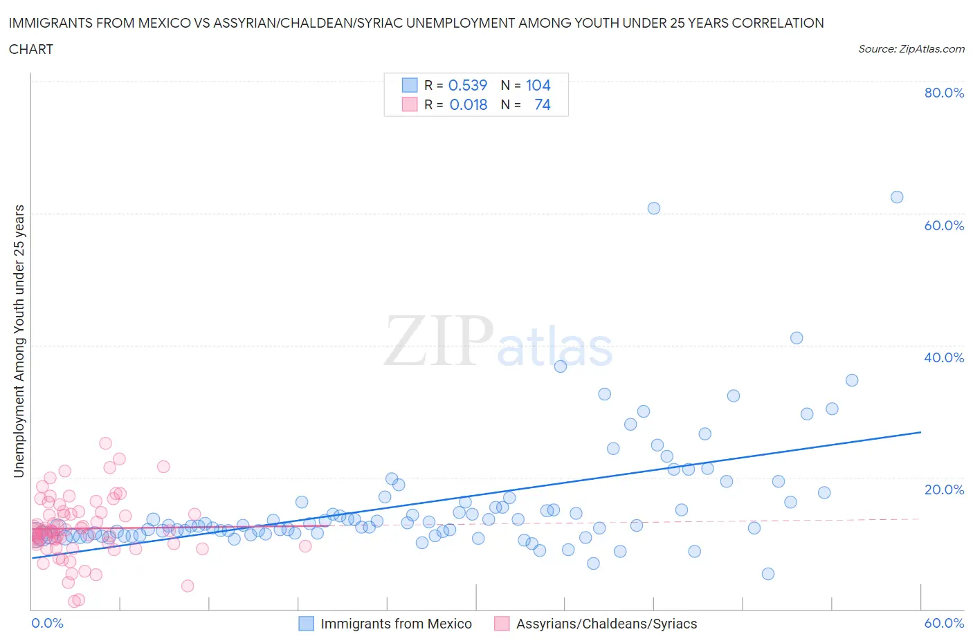 Immigrants from Mexico vs Assyrian/Chaldean/Syriac Unemployment Among Youth under 25 years