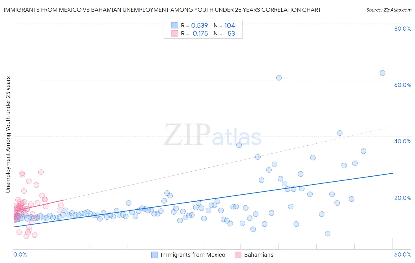 Immigrants from Mexico vs Bahamian Unemployment Among Youth under 25 years