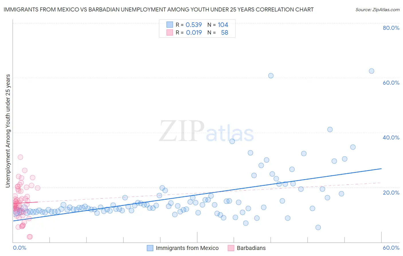 Immigrants from Mexico vs Barbadian Unemployment Among Youth under 25 years