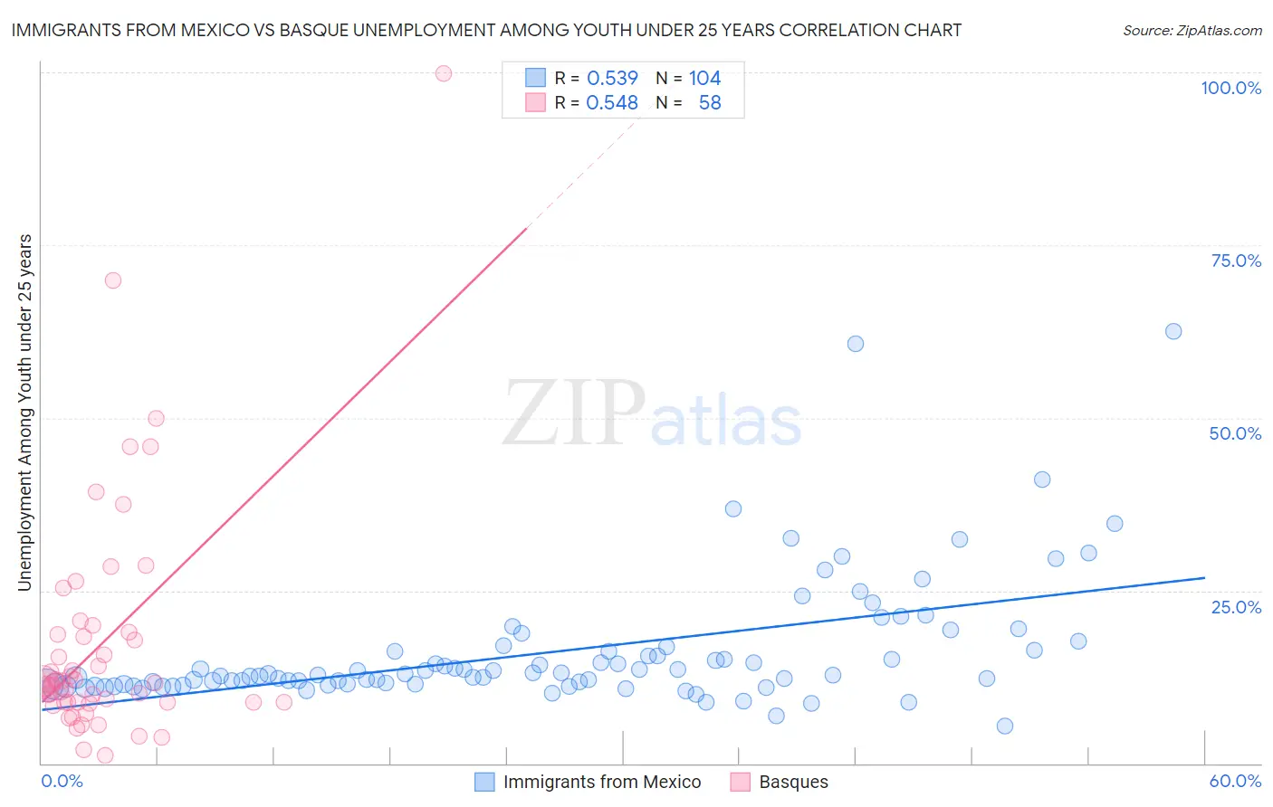 Immigrants from Mexico vs Basque Unemployment Among Youth under 25 years