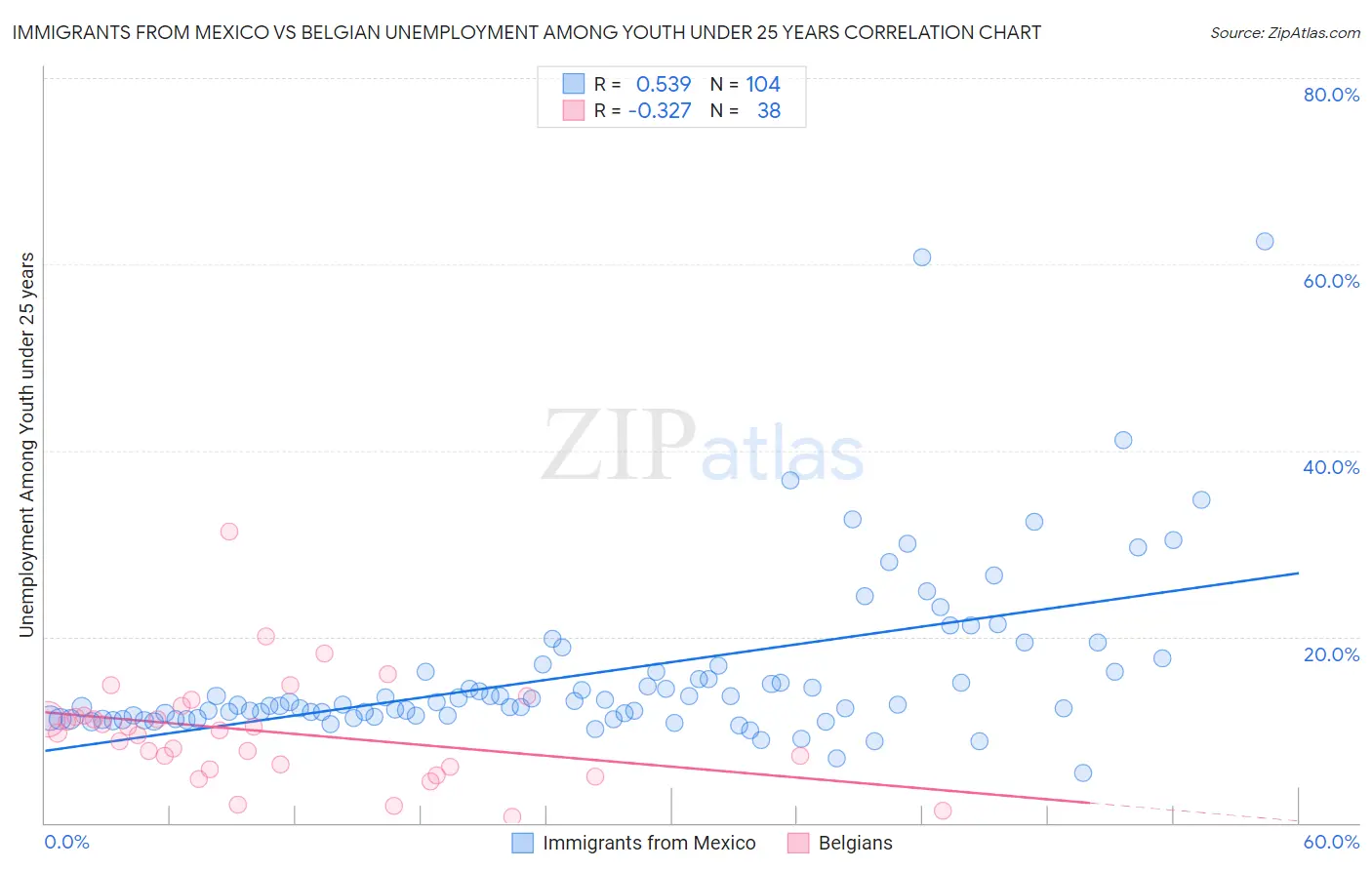 Immigrants from Mexico vs Belgian Unemployment Among Youth under 25 years