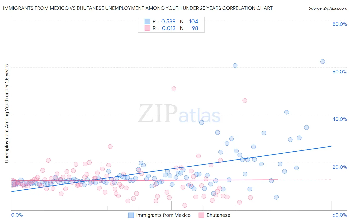 Immigrants from Mexico vs Bhutanese Unemployment Among Youth under 25 years