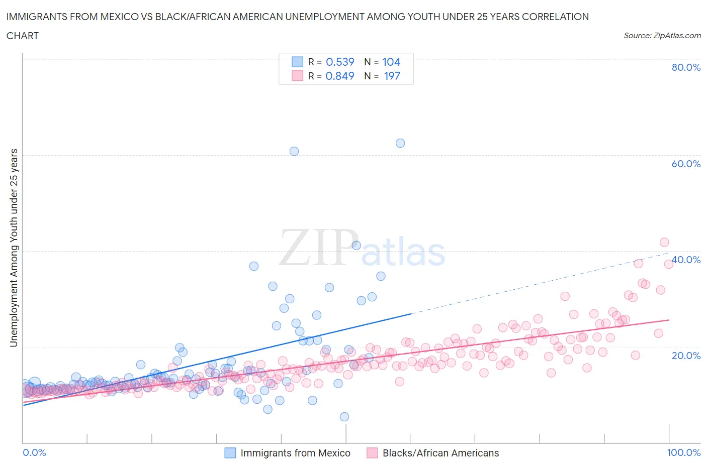 Immigrants from Mexico vs Black/African American Unemployment Among Youth under 25 years