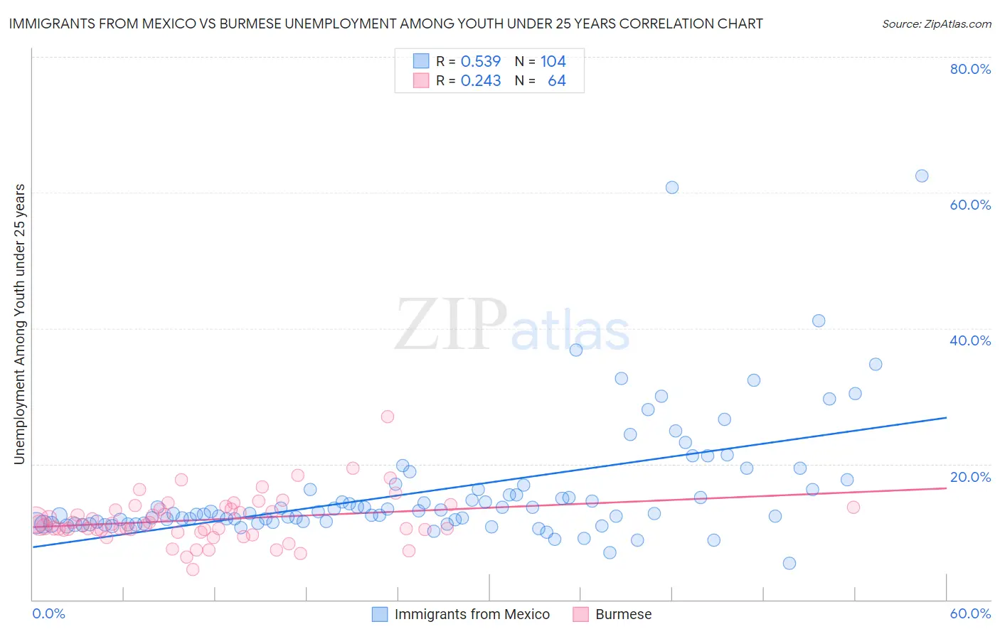 Immigrants from Mexico vs Burmese Unemployment Among Youth under 25 years