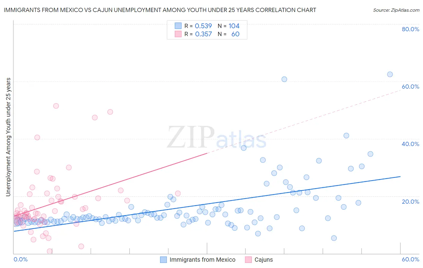 Immigrants from Mexico vs Cajun Unemployment Among Youth under 25 years