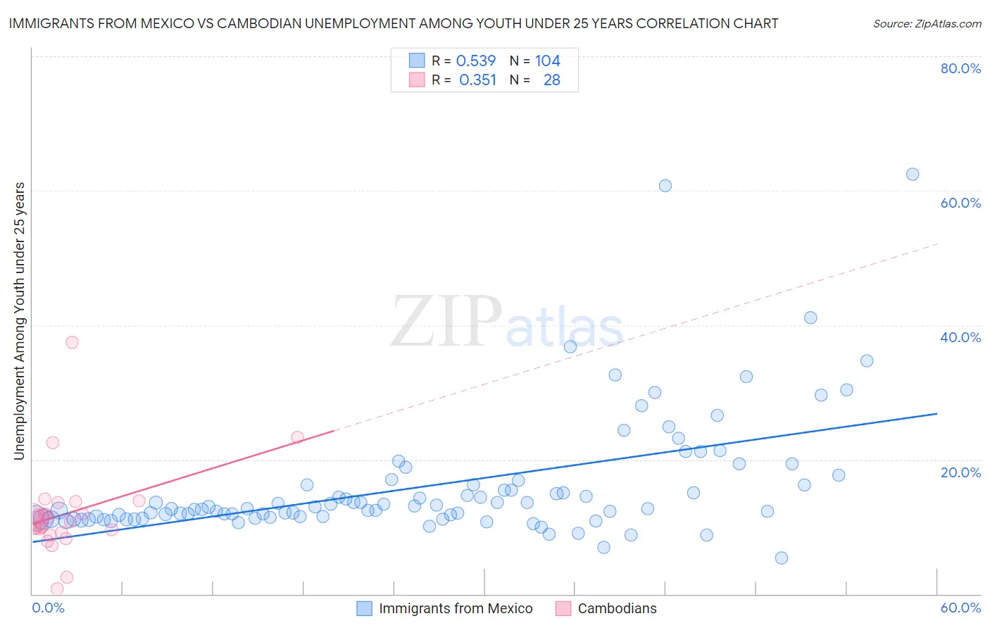 Immigrants from Mexico vs Cambodian Unemployment Among Youth under 25 years