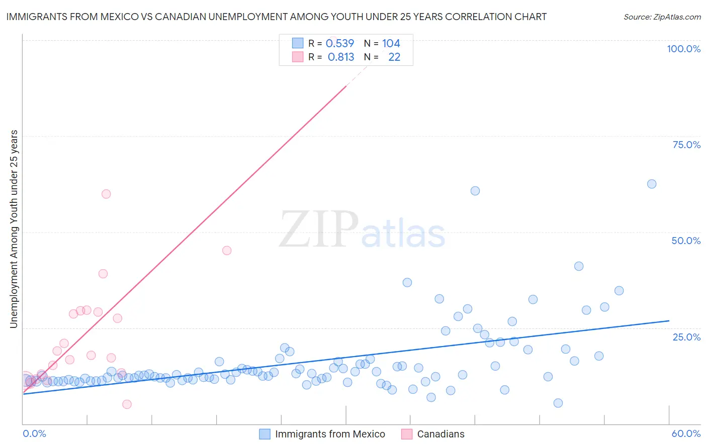 Immigrants from Mexico vs Canadian Unemployment Among Youth under 25 years