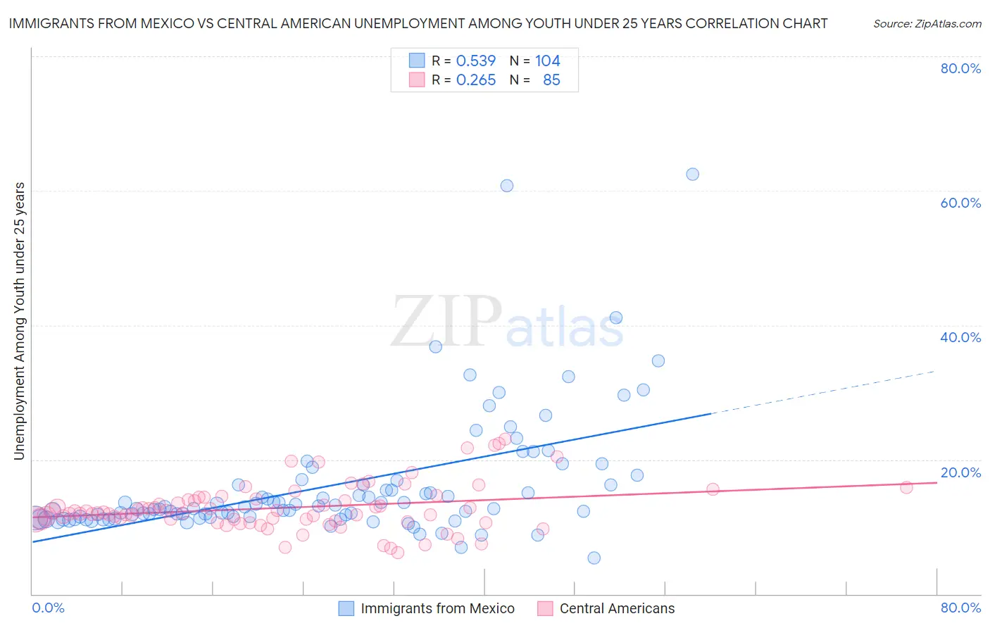 Immigrants from Mexico vs Central American Unemployment Among Youth under 25 years
