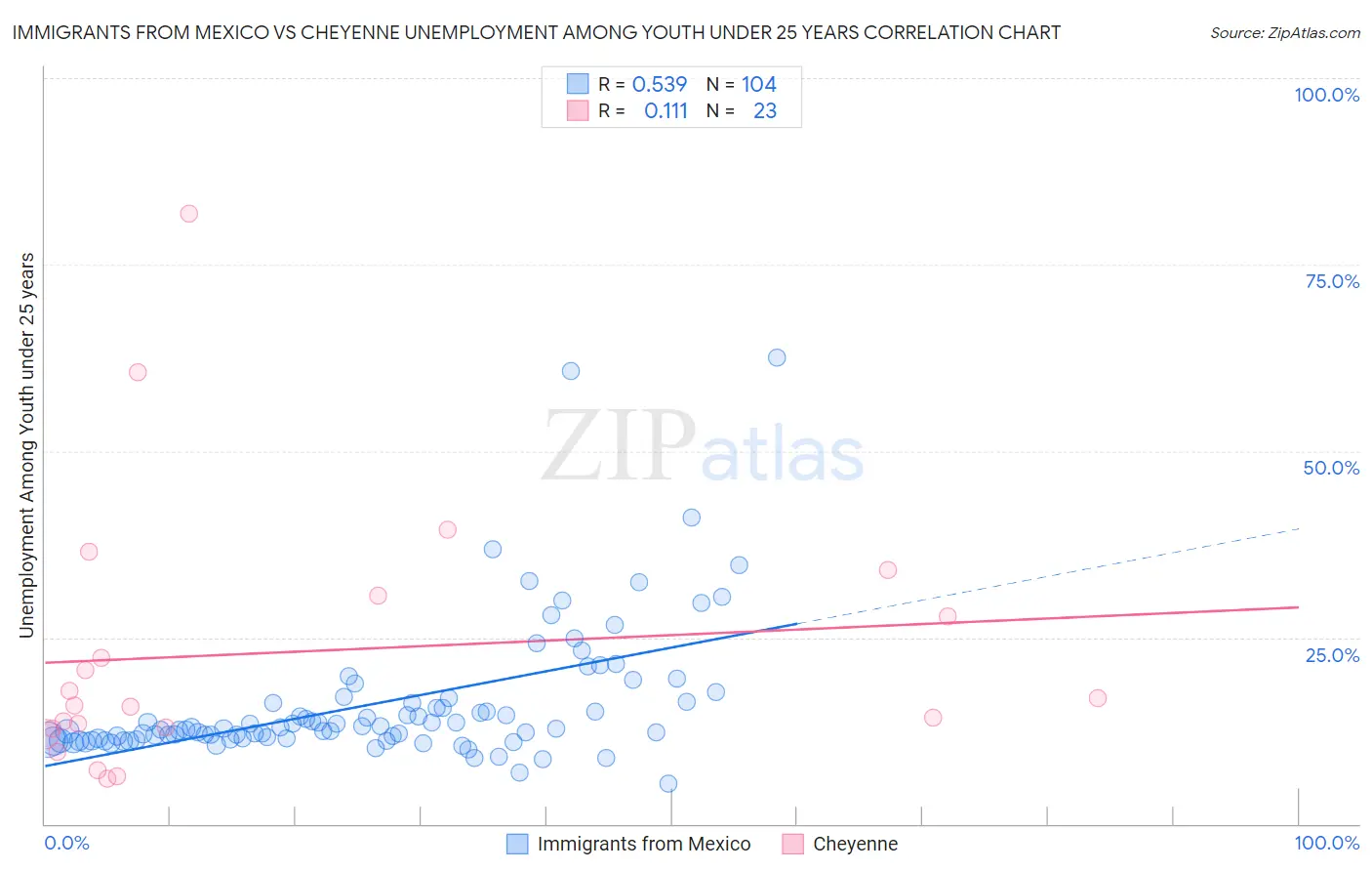 Immigrants from Mexico vs Cheyenne Unemployment Among Youth under 25 years