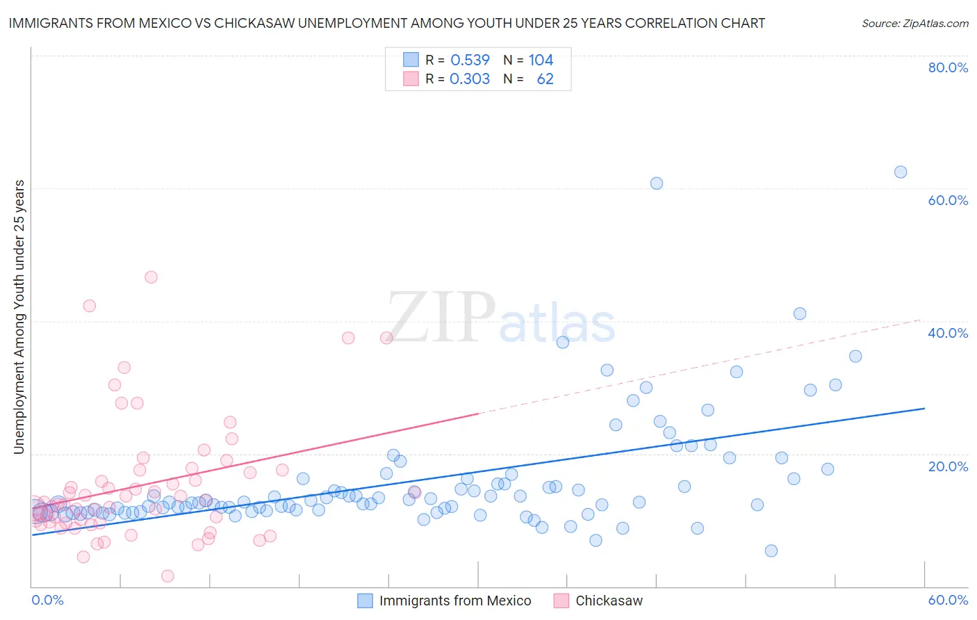 Immigrants from Mexico vs Chickasaw Unemployment Among Youth under 25 years
