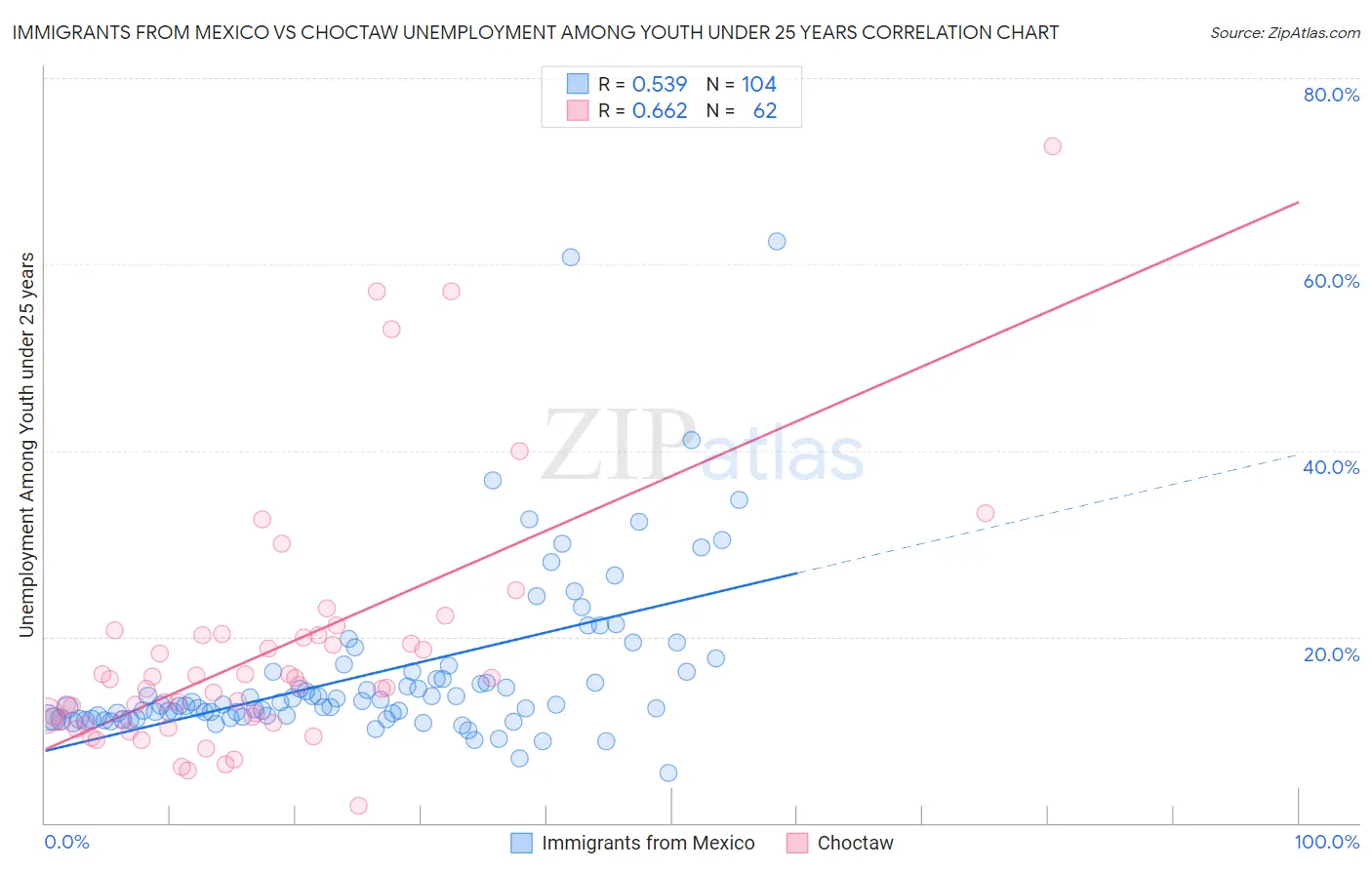 Immigrants from Mexico vs Choctaw Unemployment Among Youth under 25 years