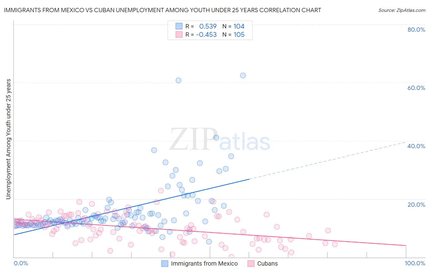 Immigrants from Mexico vs Cuban Unemployment Among Youth under 25 years