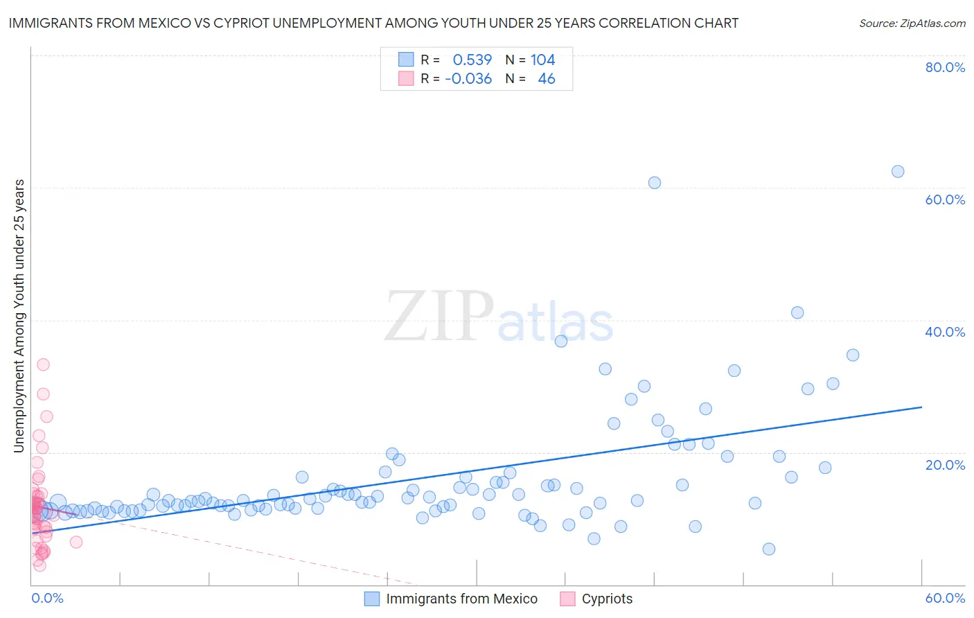 Immigrants from Mexico vs Cypriot Unemployment Among Youth under 25 years