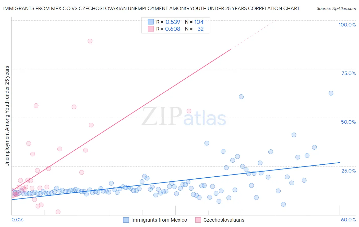 Immigrants from Mexico vs Czechoslovakian Unemployment Among Youth under 25 years