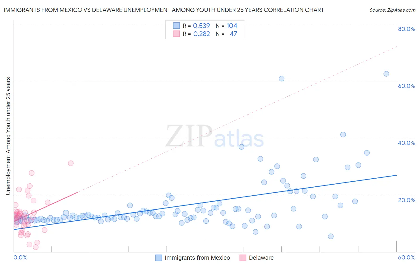 Immigrants from Mexico vs Delaware Unemployment Among Youth under 25 years