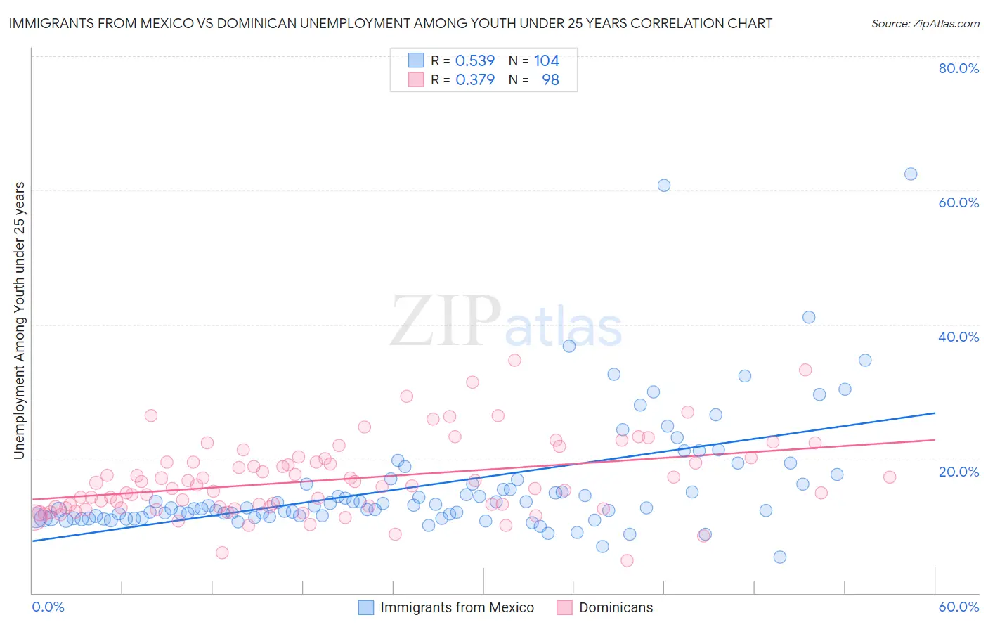 Immigrants from Mexico vs Dominican Unemployment Among Youth under 25 years